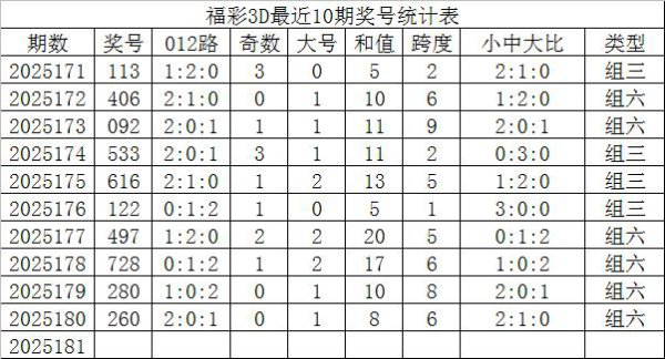 181期发哥福彩3D瞻望奖号：本期通杀号码