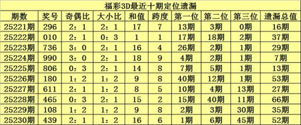 231期陈青峰福彩3D臆想奖号：双胆参考