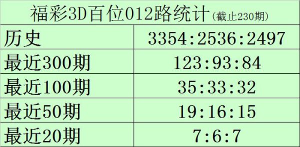 231期黑天鹅福彩3D预测奖号：百位保举